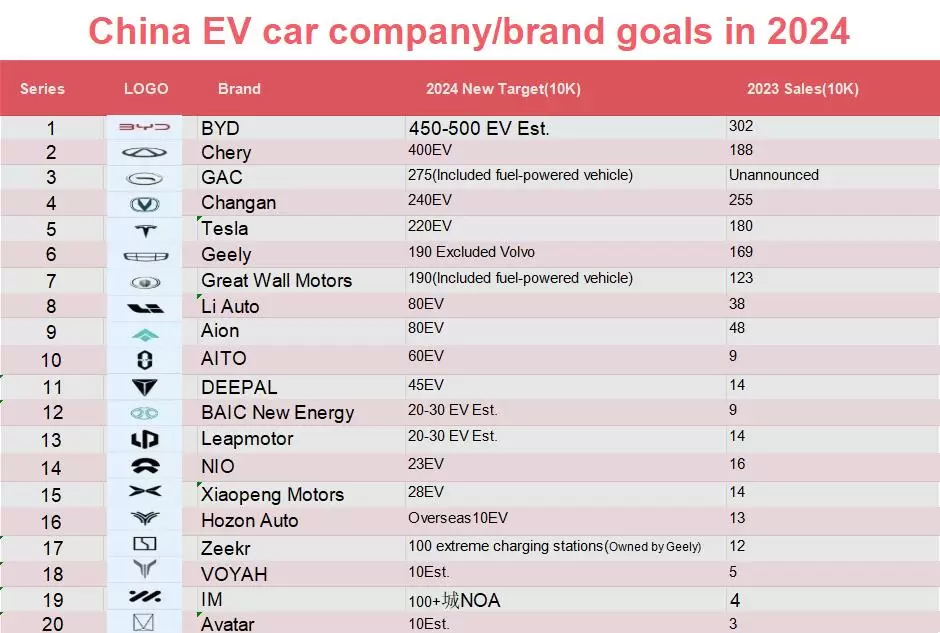 Metas da marca chinesa de carros elétricos para 2024